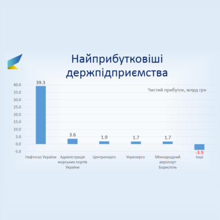 самые прибыльные госпредприятия украины 2017