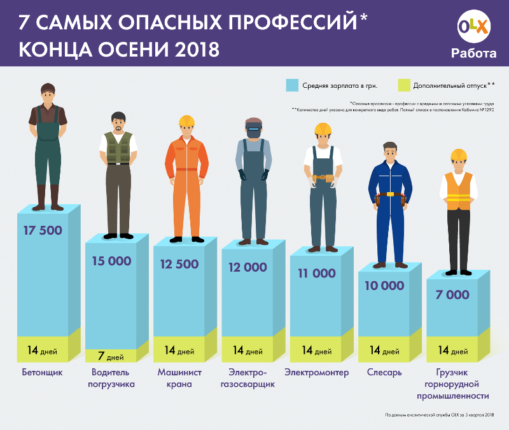 самые опасные профессии в Украине